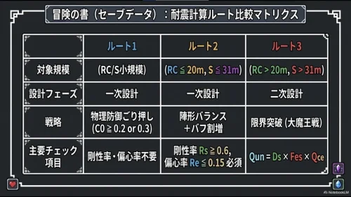 ドラクエ：耐震計算ルート