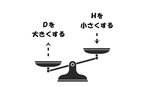 Ｄを大きくする
Ｈを小さくする
採光補正係数を大きくする