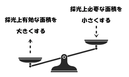 採光上有効な面積を大きくする
採光上必要な面積を小さくする